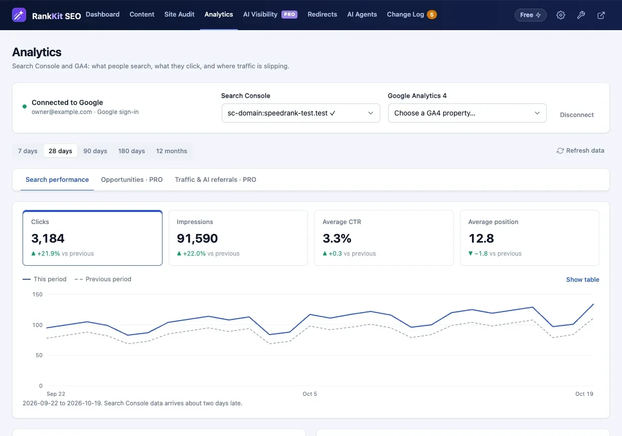 Analytics screen: 3,184 clicks, 91,590 impressions, 3.3% CTR and average position 12.8 over 28 days, with a chart